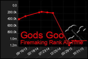 Total Graph of Gods Goo