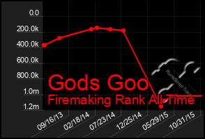 Total Graph of Gods Goo