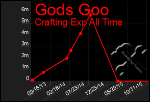 Total Graph of Gods Goo