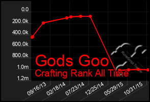 Total Graph of Gods Goo