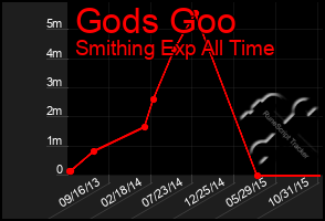 Total Graph of Gods Goo