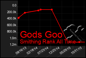 Total Graph of Gods Goo