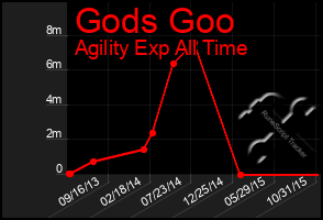 Total Graph of Gods Goo