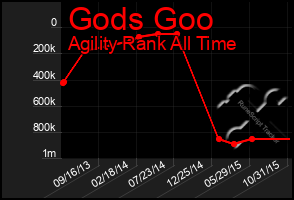 Total Graph of Gods Goo