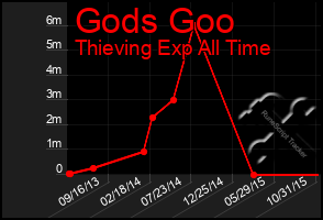 Total Graph of Gods Goo