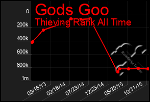 Total Graph of Gods Goo