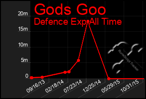 Total Graph of Gods Goo