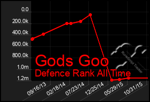 Total Graph of Gods Goo