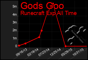 Total Graph of Gods Goo