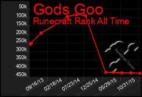 Total Graph of Gods Goo