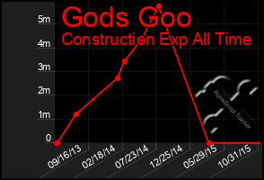 Total Graph of Gods Goo