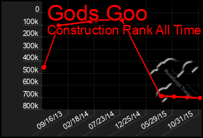 Total Graph of Gods Goo