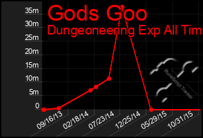 Total Graph of Gods Goo