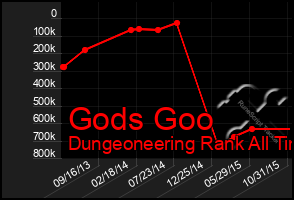 Total Graph of Gods Goo