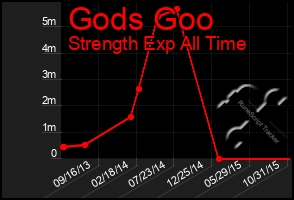 Total Graph of Gods Goo