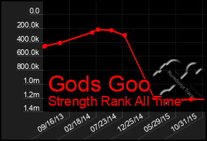 Total Graph of Gods Goo