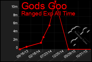 Total Graph of Gods Goo