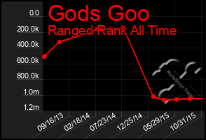 Total Graph of Gods Goo