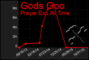 Total Graph of Gods Goo