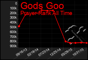 Total Graph of Gods Goo