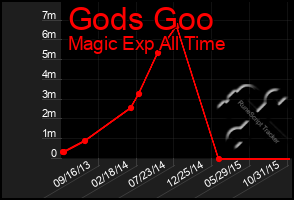 Total Graph of Gods Goo