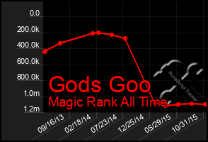 Total Graph of Gods Goo