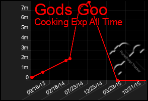 Total Graph of Gods Goo