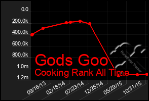 Total Graph of Gods Goo