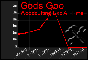 Total Graph of Gods Goo