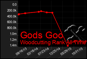 Total Graph of Gods Goo