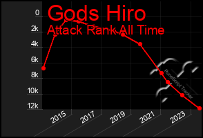 Total Graph of Gods Hiro