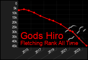 Total Graph of Gods Hiro