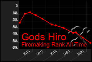 Total Graph of Gods Hiro