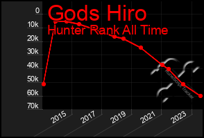 Total Graph of Gods Hiro