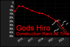 Total Graph of Gods Hiro