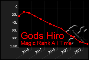 Total Graph of Gods Hiro