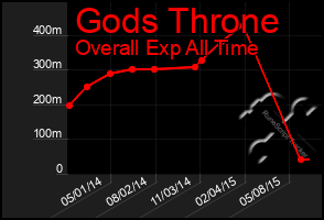 Total Graph of Gods Throne