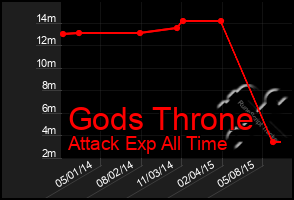 Total Graph of Gods Throne