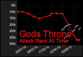 Total Graph of Gods Throne