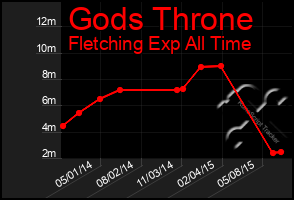 Total Graph of Gods Throne