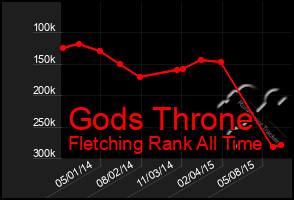 Total Graph of Gods Throne