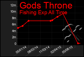 Total Graph of Gods Throne