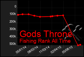 Total Graph of Gods Throne