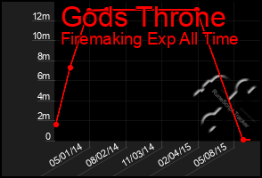 Total Graph of Gods Throne