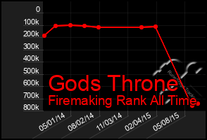 Total Graph of Gods Throne