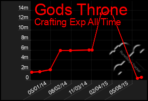 Total Graph of Gods Throne