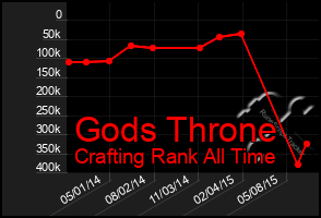 Total Graph of Gods Throne