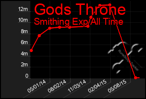 Total Graph of Gods Throne