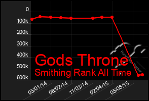 Total Graph of Gods Throne