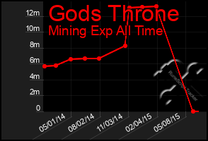 Total Graph of Gods Throne